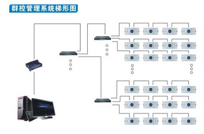 群控FFU(風(fēng)機(jī)過濾單元)可多組群控，將十臺，幾十臺FFU(風(fēng)機(jī)過濾單元)連接在一起