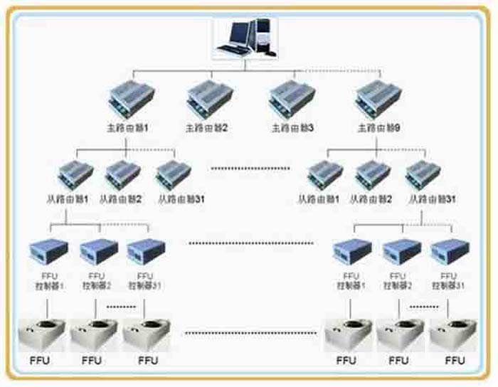 群控FFU，比普通FFU每天節(jié)約點(diǎn)。