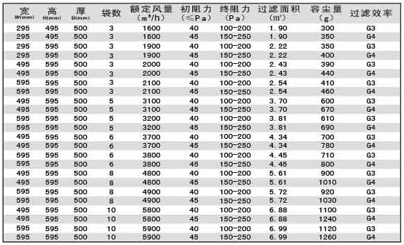 G3級(jí)G4級(jí)袋式初效過(guò)濾器尺寸、風(fēng)量、容塵量參數(shù)